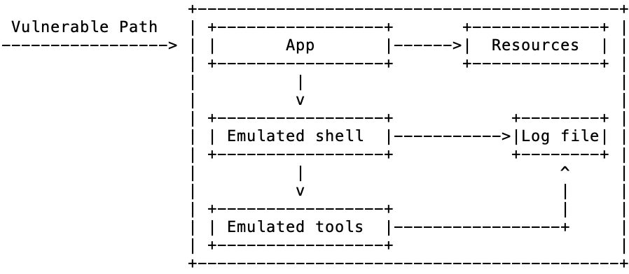 medium interaction honeypot